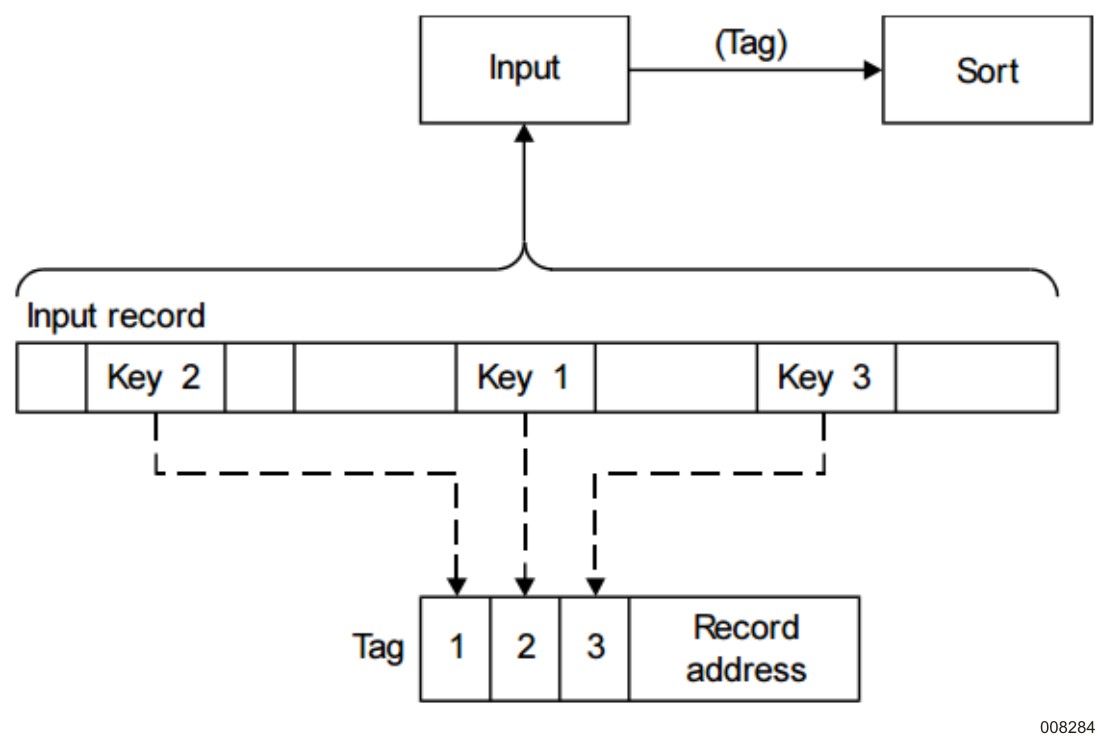 Creating a Tag