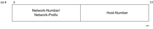 Two-Level Addressing Hierarchy