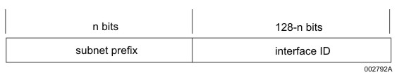 Unicast Address with Subnet Prefix