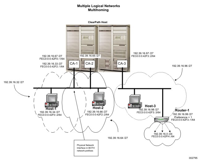 Multiple Logical Networks Topology