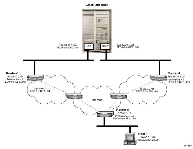 Multiple Default Routes Topology