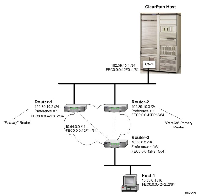 Parallel Route Topology