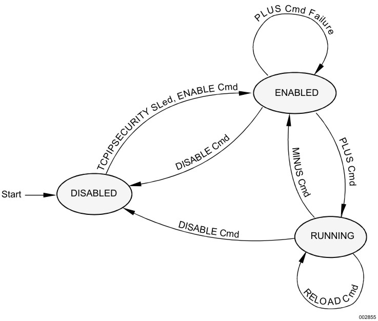 TCP/IP End System Security Phases