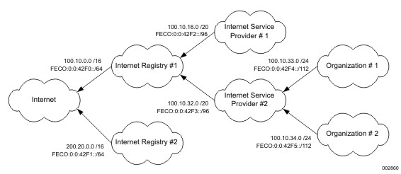 IPv6 CIDR Routing Advertisements