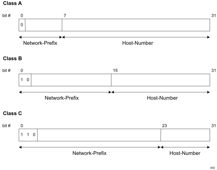 Classful IP Addresses