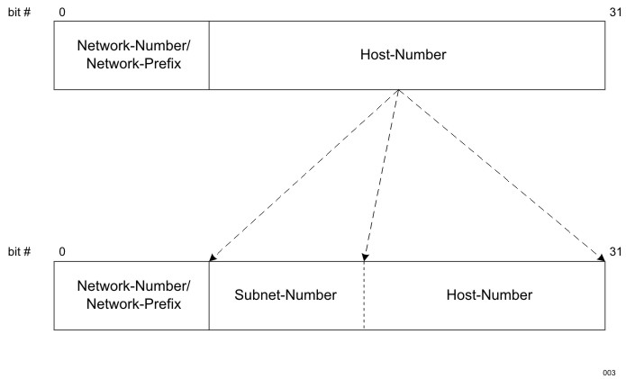 Subnet Address