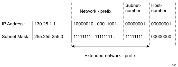 Subnet Masking