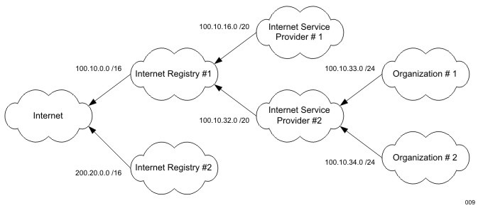 CIDR Routing Advertisements