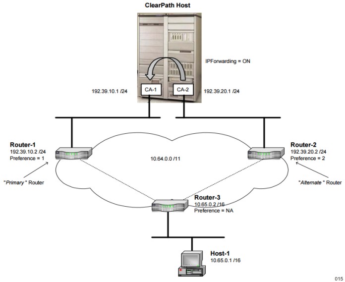 “Weak-Model” Multihoming Topology (PIv4 Only)