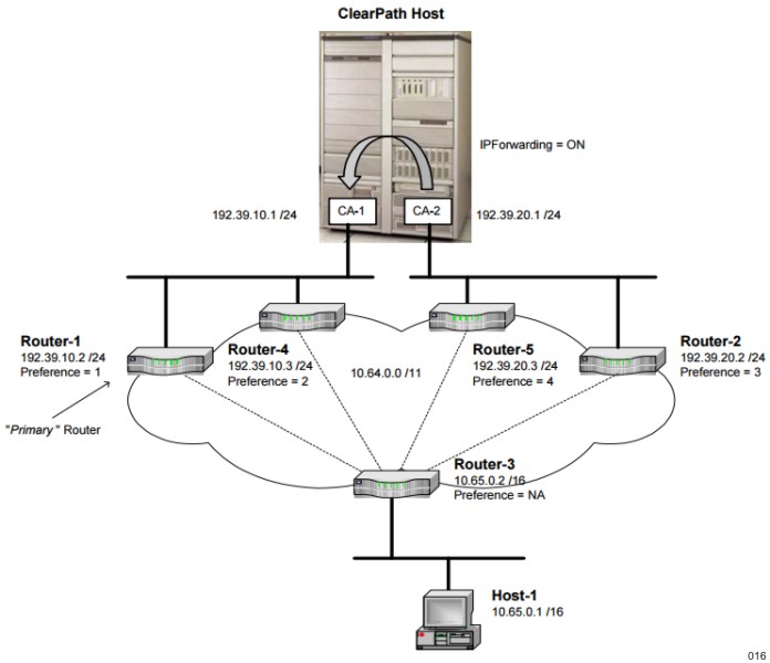 Resilient “Weak-Model” Multihoming Topology (IPv4 Only)