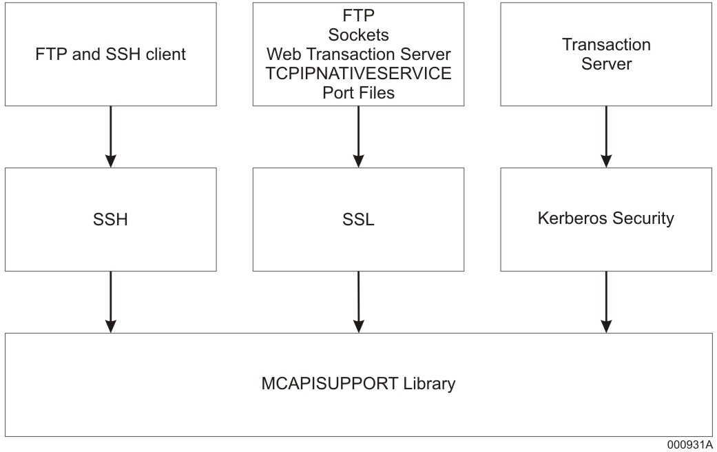 Security Protocol Layers for ClearPath MCP Server