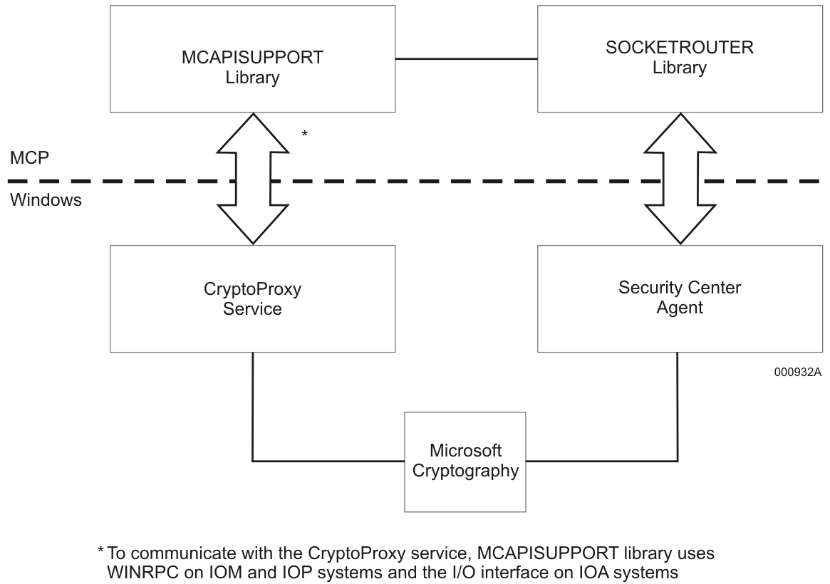Cryptography Services Used with the MCP Environment