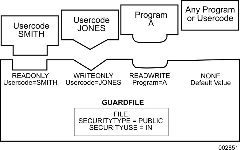 Guard File Protecting a File