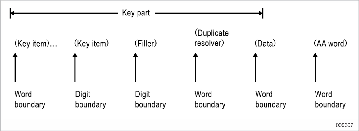 Set and Subset Key Entries