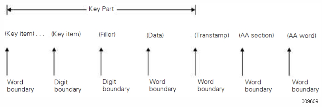Set and Subset Spanning Extended Key Entries with NOFTLOCK and NO DUPLICATES Set