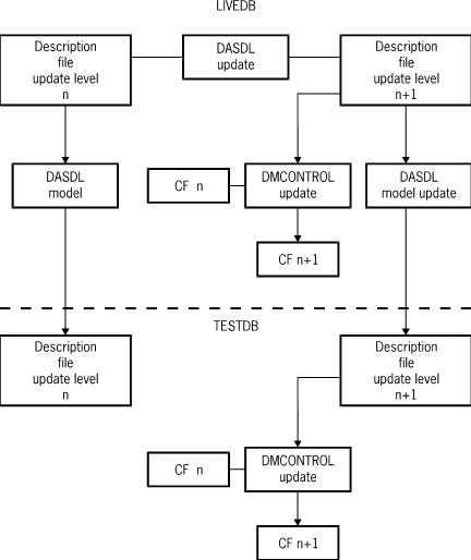 Update Process for Two Databases That Share the Same DMSUPPORT Library