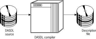 DASDL Compilation