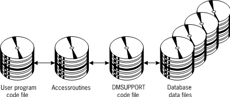 User Program Execution