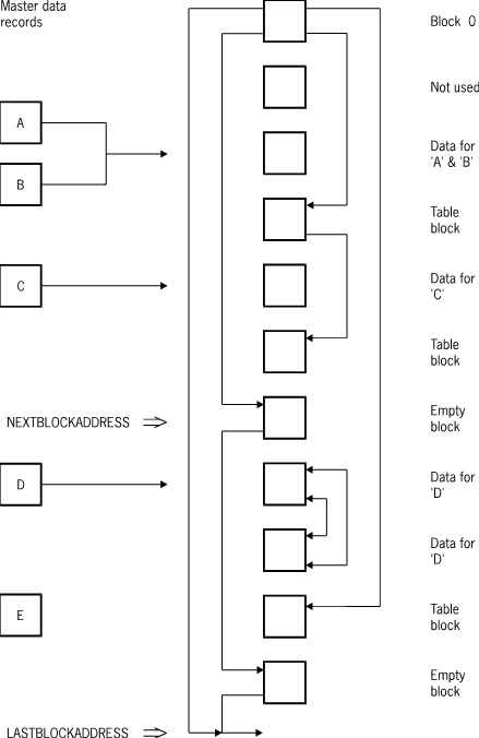 Embedded Ordered Data Set with Subblocks