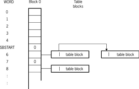 Block 0 (Zero) Format When the Subblock Size Is Specified