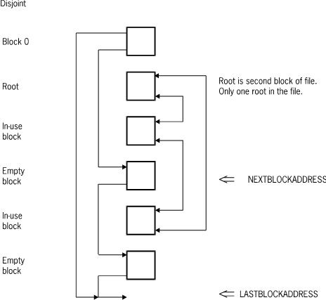 Unordered Data Set