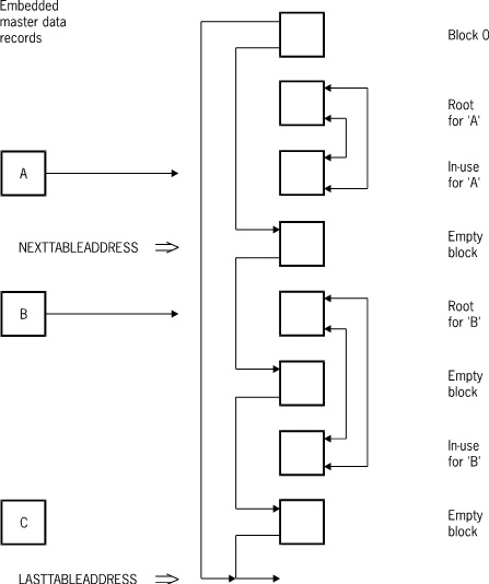 Unordered Data Set with Embedded Data Set