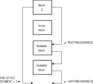 One-Way Chain of Available Blocks