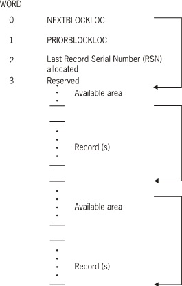 In-Use Block Format of an Unordered Data Set