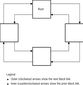 Two-Way Chain of In-Use Blocks