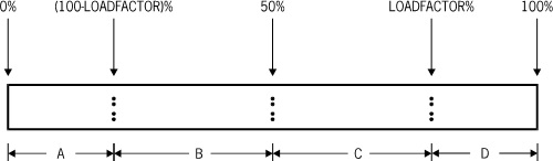 Effect of LOADFACTOR Value on Entry Movement