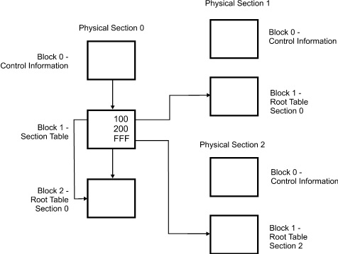 Physically Sectioned Index Sequential Set