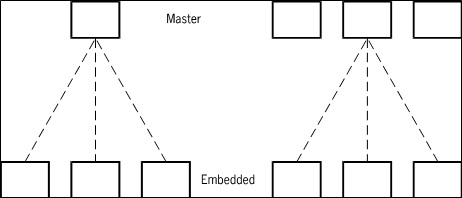 Embedded Data Sets at the Record Level