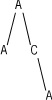 Single File Identifier Tree Structure