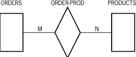 M-To-N Relationships on a Single Data Set at the Data Set Level