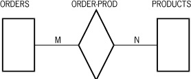 M-To-N Relationships Between Two Data Sets at the Data Set Level