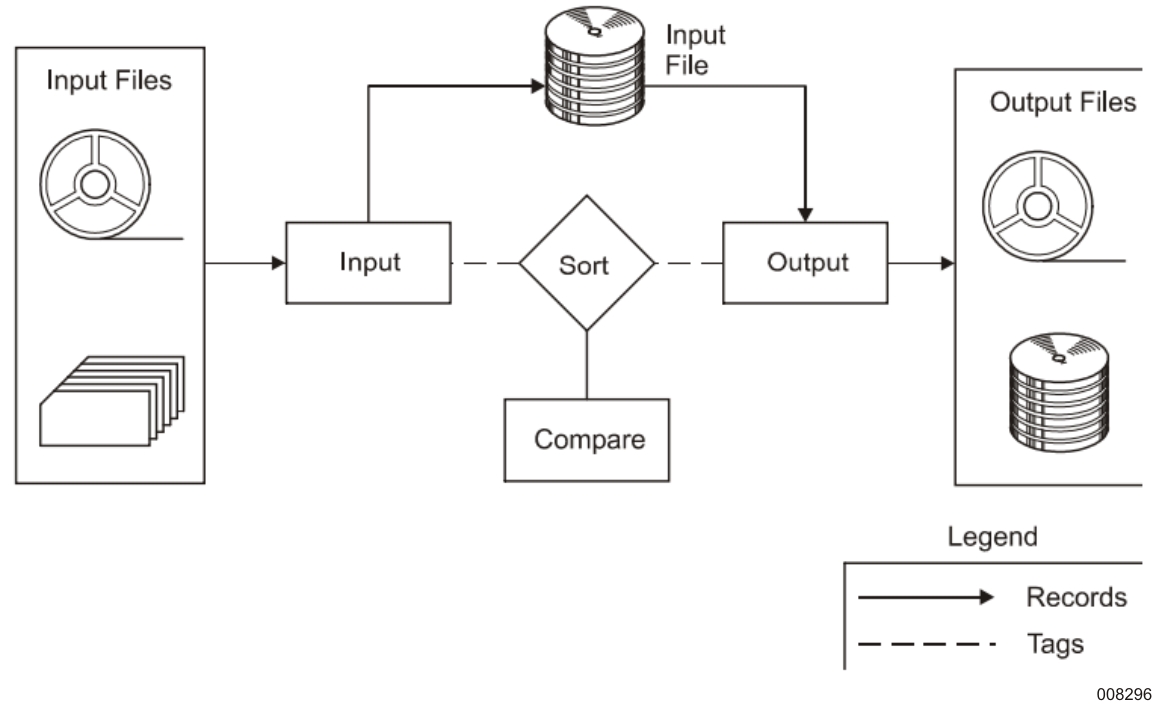 Tag Sort, Nondisk Input File