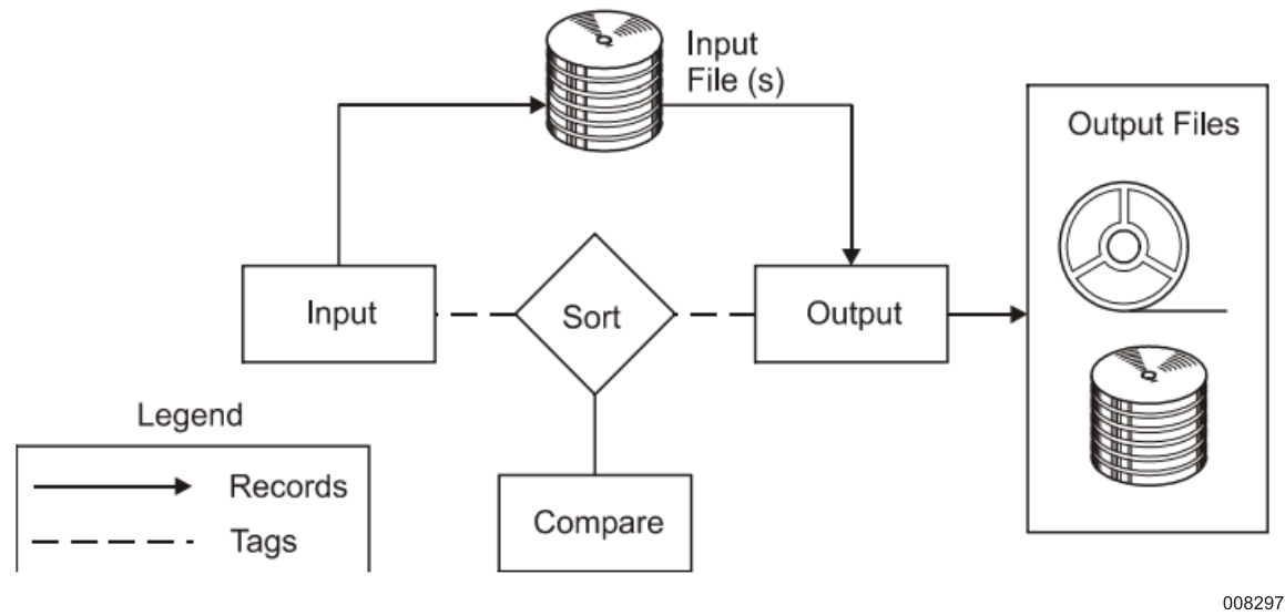 Tag Sort, Disk Input File