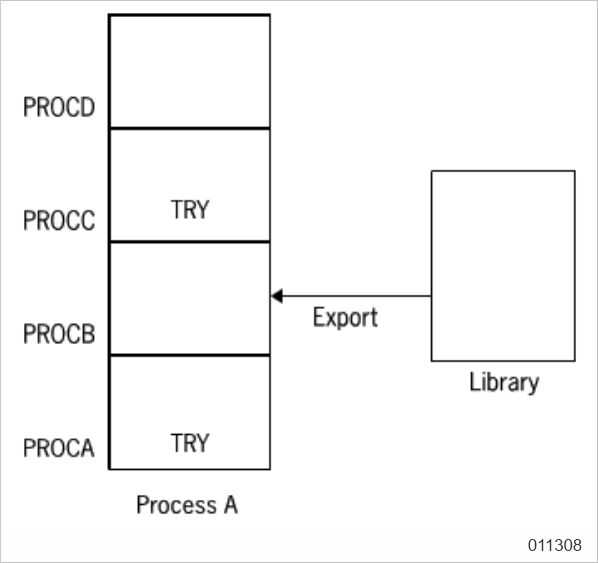 TRY Statements and Library Delinkages