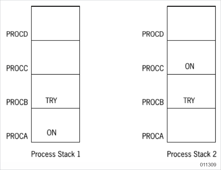 ON Statements and TRY Statements