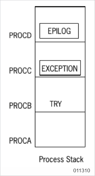 TRY Statement, EPILOG Procedure, and EXCEPTION Procedure