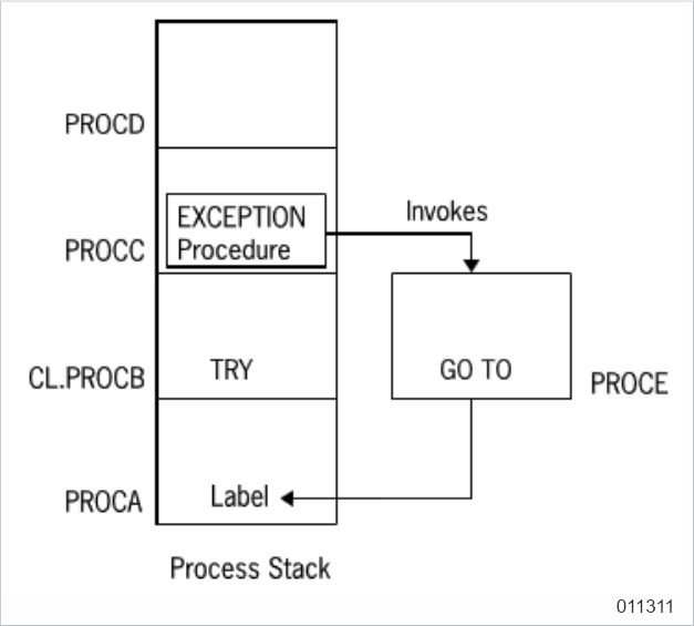 TRY Statements and Bad GO TO Statements