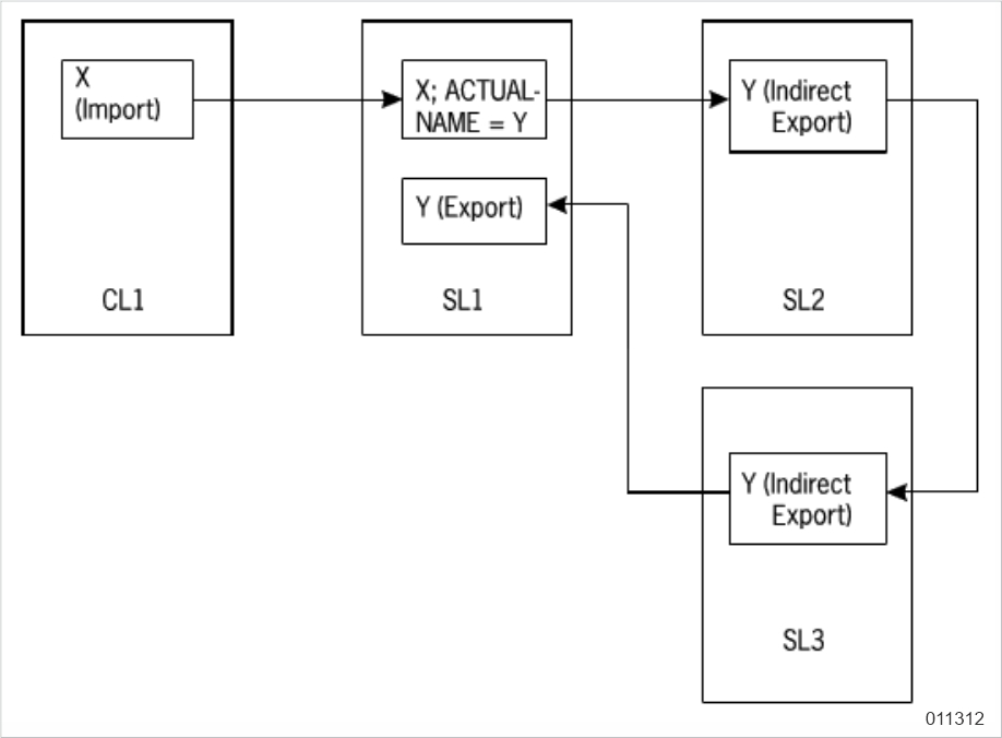 Circular Provision of a Single Procedure
