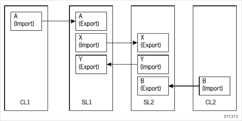 Circular Linkage without Circular Provision