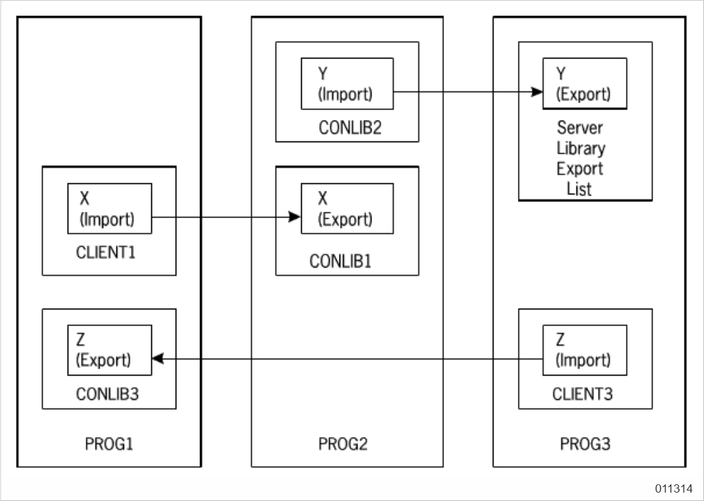 Circular Linkage Including a Connection Library