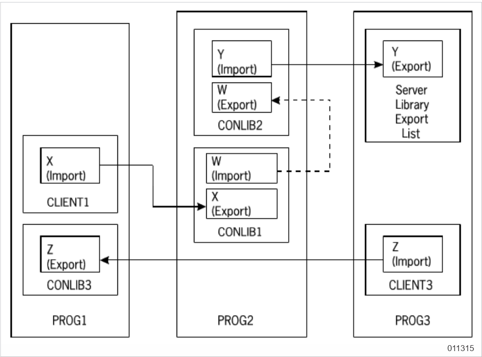 Circular Linkage with an Extra Connection Library Linkage