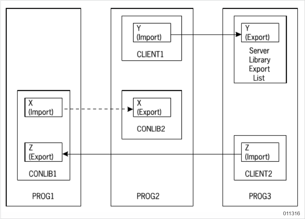 Noncircular Linkage Involving Connection Libraries