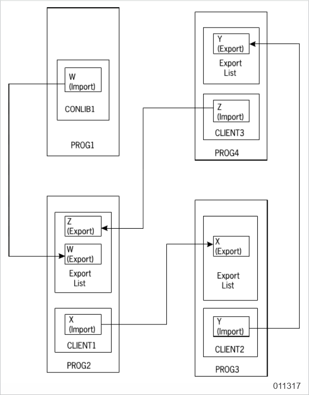 Circular Linkage with a Connection Library as Client