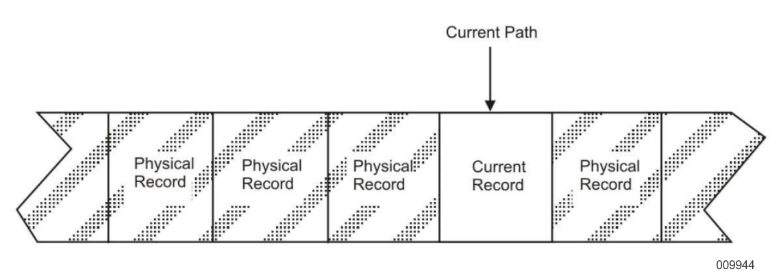 Relating the Current Path to the Current Record - Enterprise Database ...