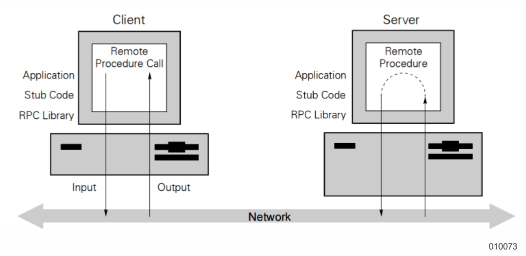 Functions of WIN RPC