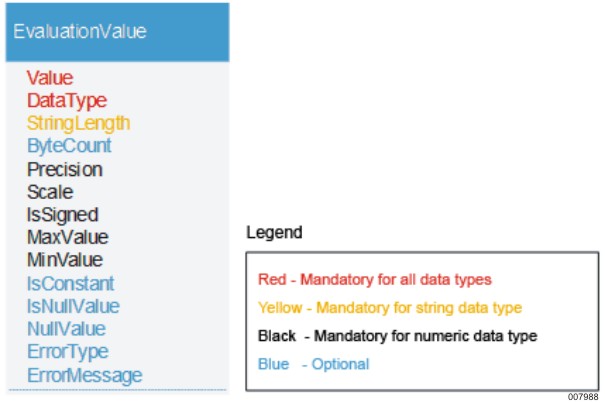 Evaluation Value Class
